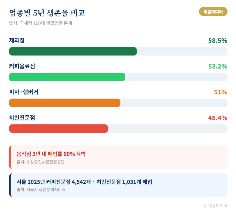 업종별 5년 생존율 비교. 치킨전문점은 45.4%로 가장 낮다. (출처: 국세청·소상공인시장진흥공단 / 표: 이음미디어)