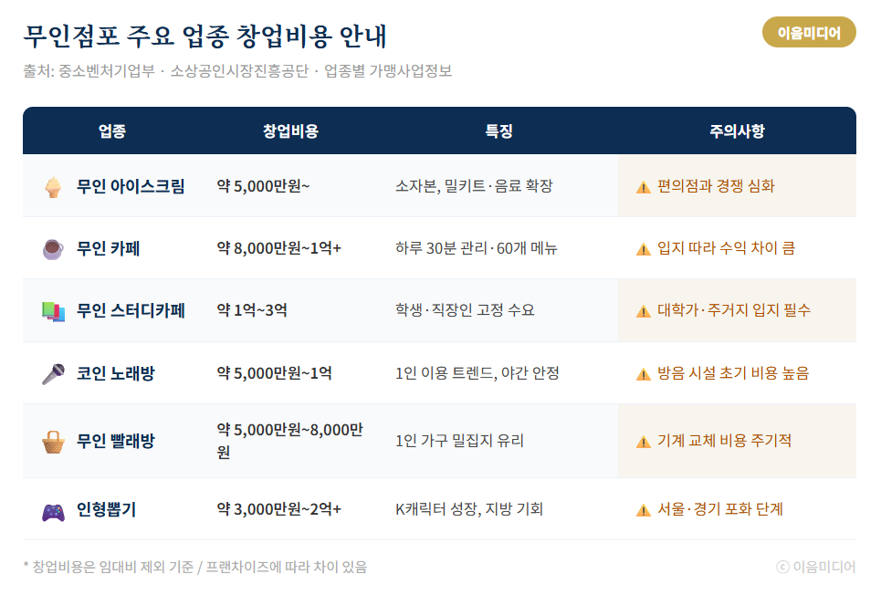 무인점포 주요 업종별 창업비용과 특징. 인형뽑기는 약 3,000만원~2억원으로 편차가 크다. (자료: 중소벤처기업부·소상공인시장진흥공단 / 표: 이음미디어)