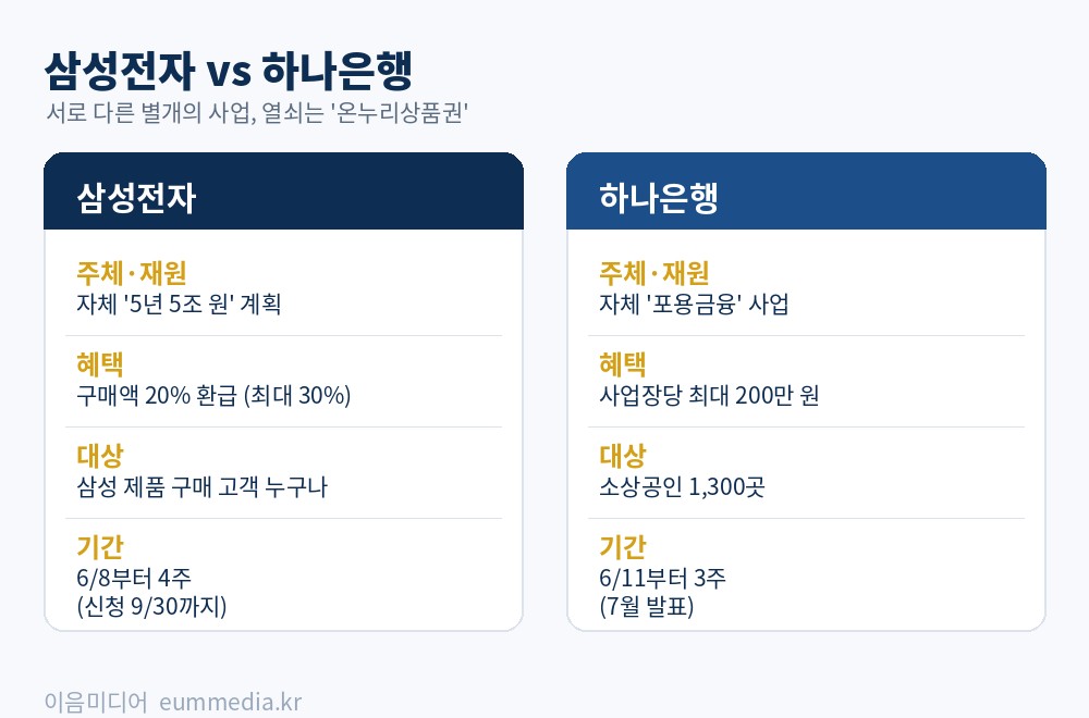 삼성전자와 하나은행은 별개 사업이지만 '온누리상품권'으로 연결된다