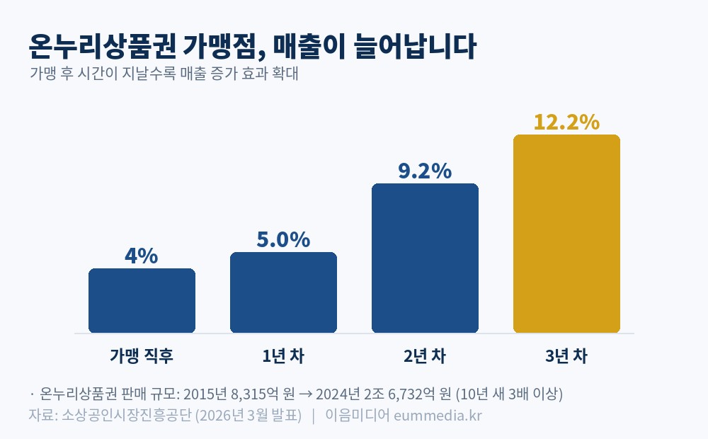 온누리상품권 가맹점은 가맹 후 매출이 꾸준히 늘어 3년 차에 12.2% 증가한다. 자료=소상공인시장진흥공단